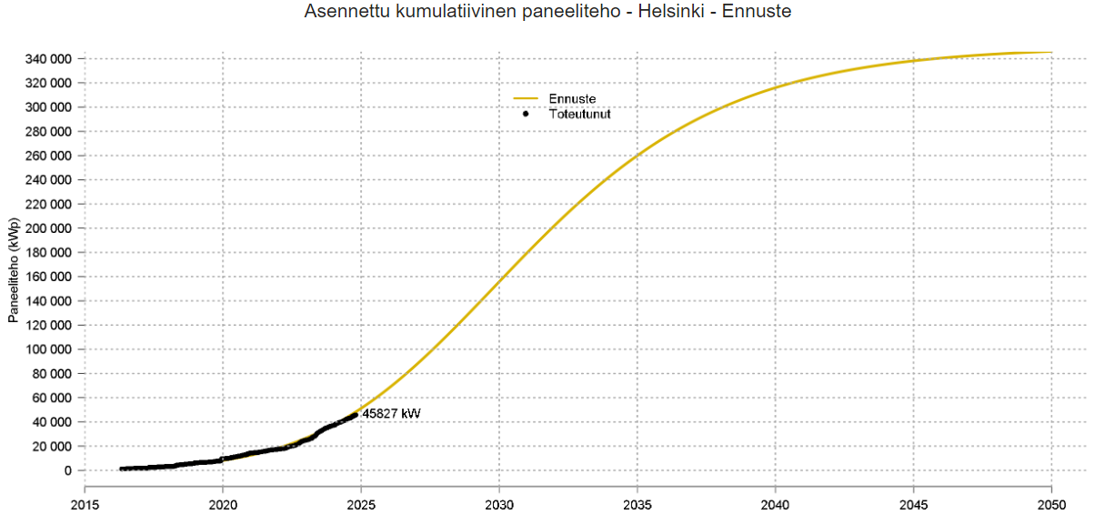 Asennettu paneeliteho HKI ennuste.png